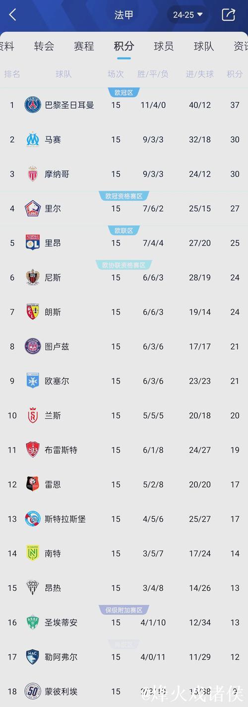 英超第5名到第15名之间仅差6分,曼联利物浦等四队同积26分 英超第5名到第15名之间仅差6分,曼联利物浦等四队同积26分